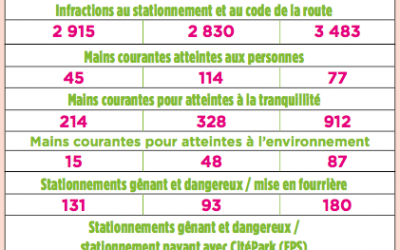 [ Tranquillité publique : Des questions légitimes sans réponse ]